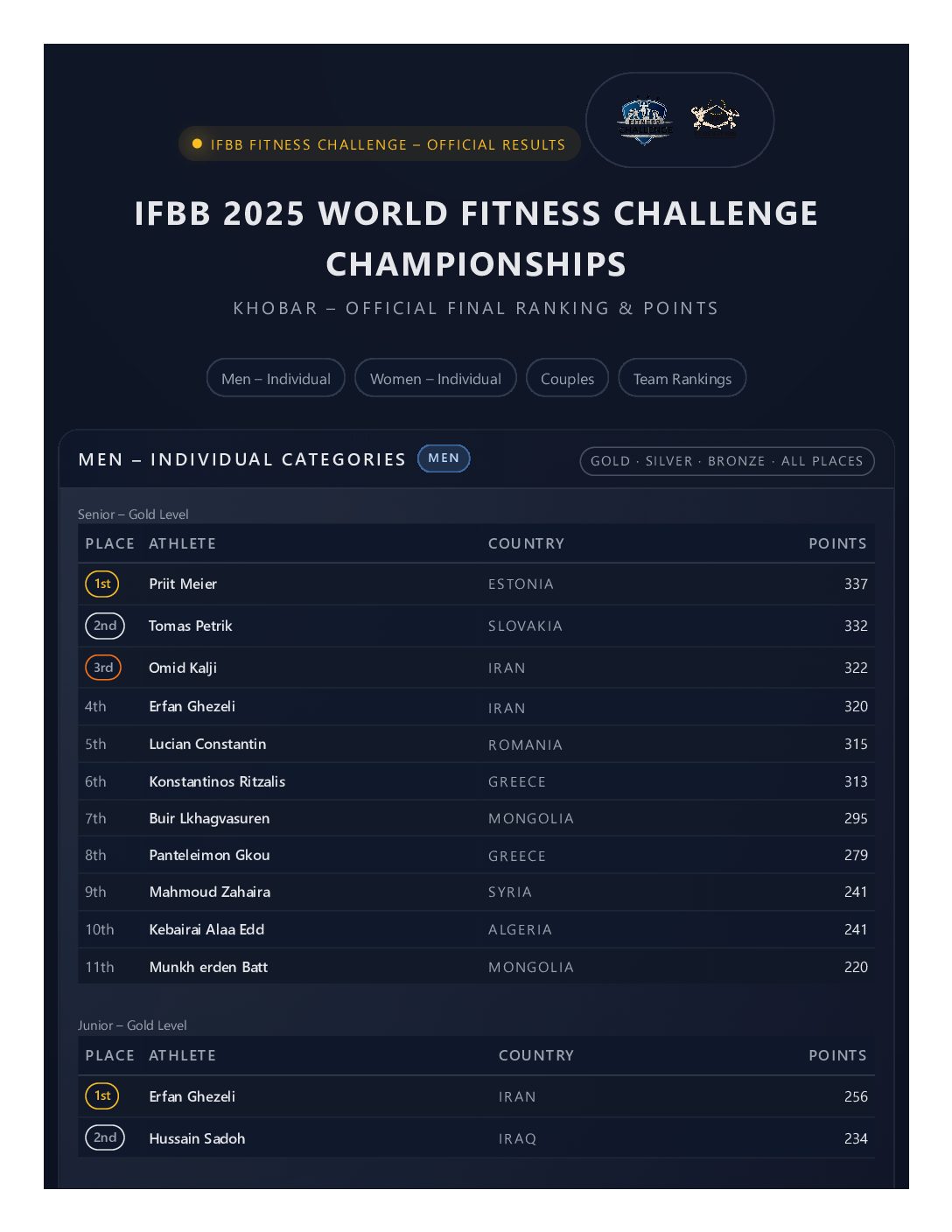 IFBB 2025 World Fitness Challenge Championships – Official Results